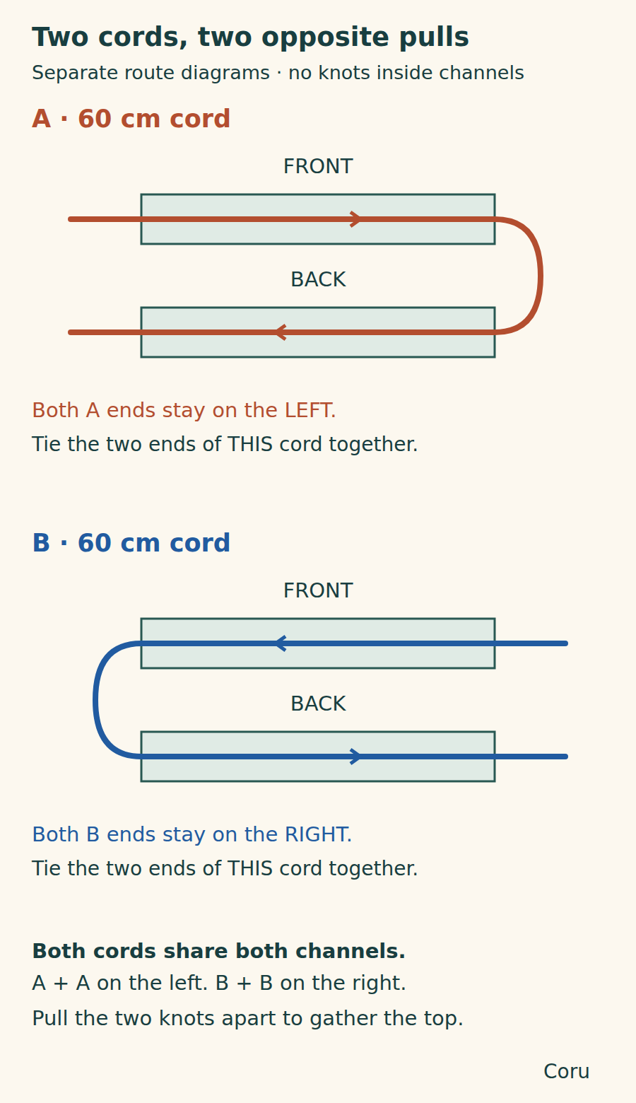Cord A enters the front channel from the left and returns through the back to the left. Cord B follows the reverse route, with both ends on the right.