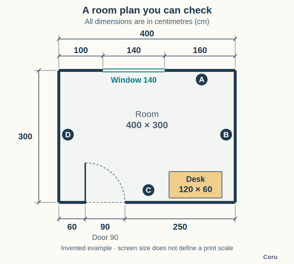 Invented room plan in centimetres. Top wall A: 100 + window 140 + 160 = 400. Right wall B and left wall D: 300. Bottom wall C: 60 + door 90 + 250 = 400. Door hinged at the left swings inward. The 120 by 60 desk’s top-left corner is 250 from the left wall and 230 from the top wall.