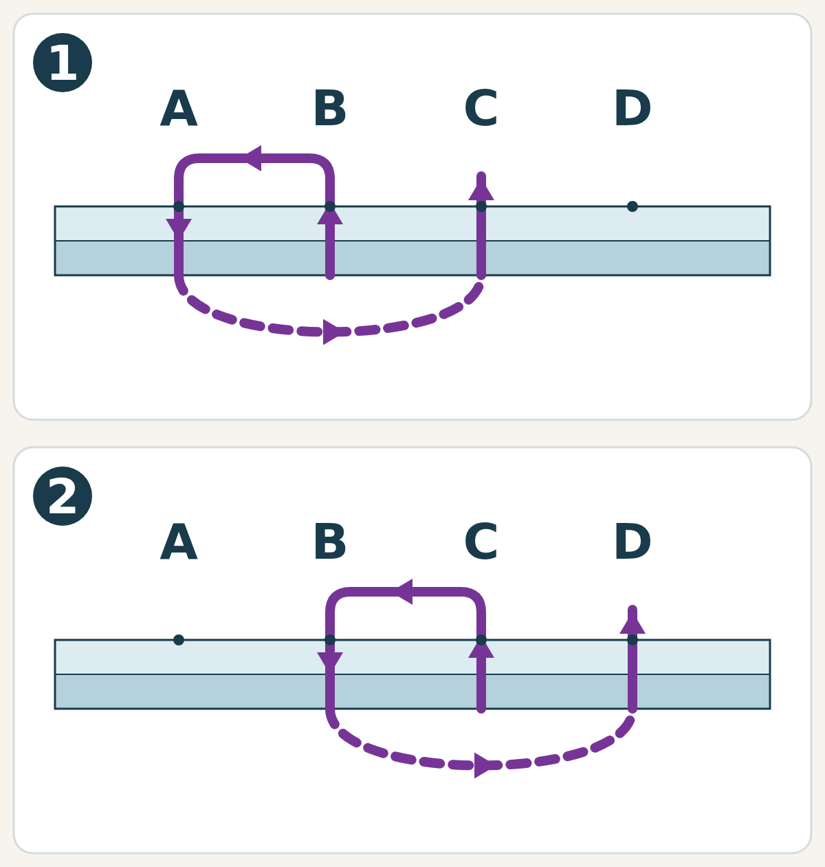 Two fabric layers with right sides together. First pass: up at B, down at A and out at C. Second: down at B and out at D.