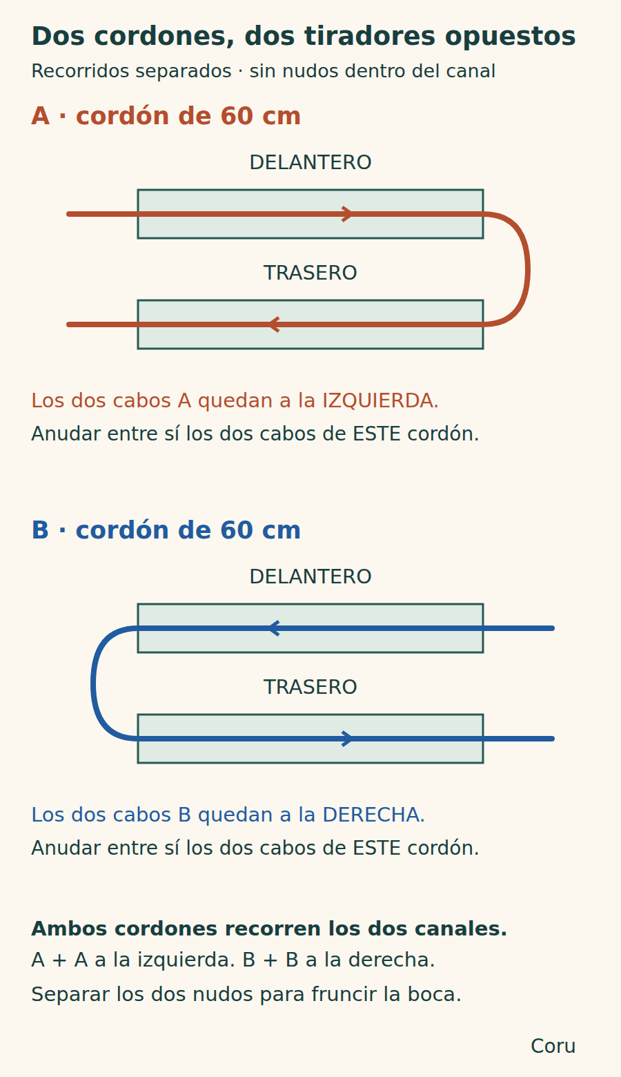El cordón A entra por la izquierda del canal delantero y vuelve por el trasero a la izquierda. B hace el recorrido inverso y deja ambos cabos a la derecha.